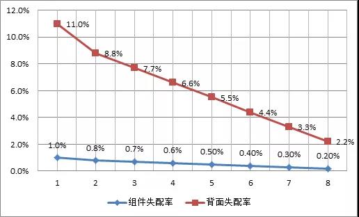 bob体育综合官方网站浅谈双面组件的后背失配率(图6)