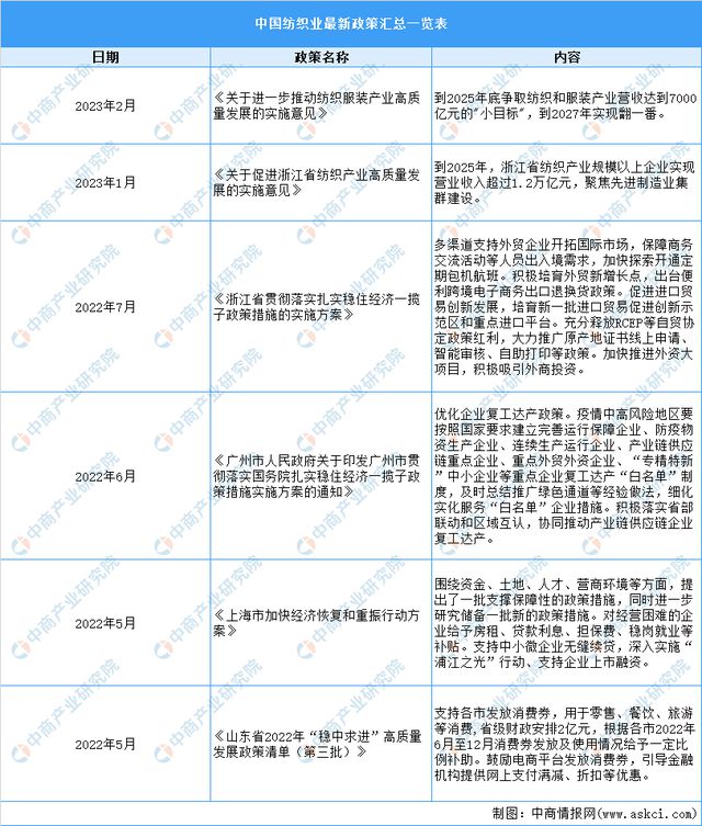 BOB体育网址2023韶华夏纺织行业墟市远景及投资研讨报告(图2)