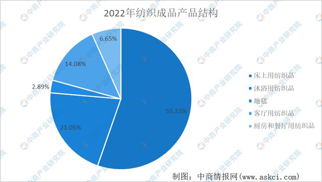 BOB体育网址2023韶华夏纺织行业墟市远景及投资研讨报告(图8)