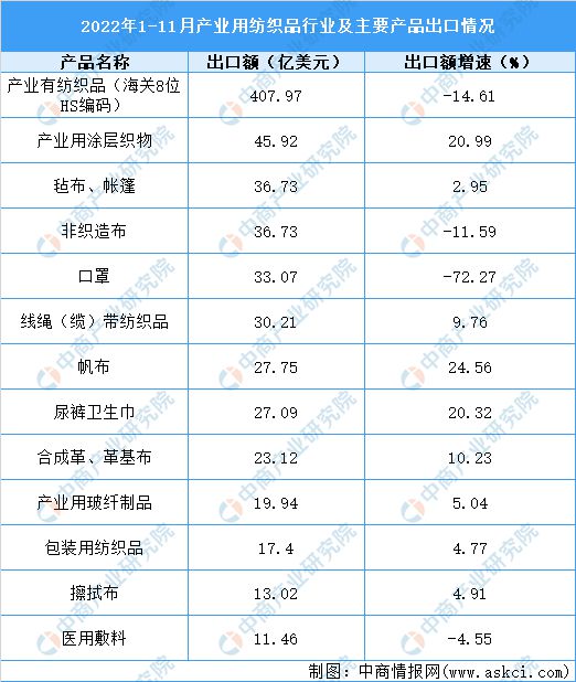BOB体育网址2023韶华夏纺织行业墟市远景及投资研讨报告(图11)