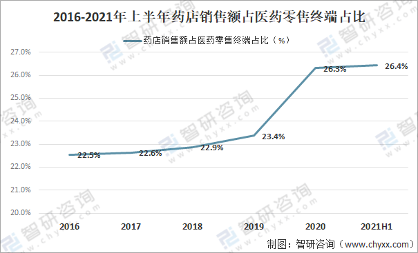 BOBVIP体育2021韶华夏药店行业成长概括及将来成长趋向剖析[图](图2)
