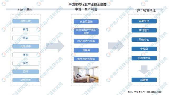 BOB体育综合app2022韶华夏家纺行业财产链全景图上中下流商场及企业分析(图1)